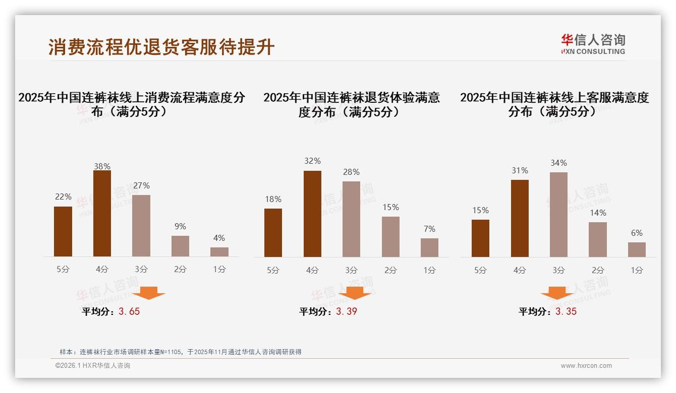华信人咨询趋势雷达：42%消费者单次低于50元连裤袜，低价保暖赛道爆发-2026年1月-连裤袜-38
