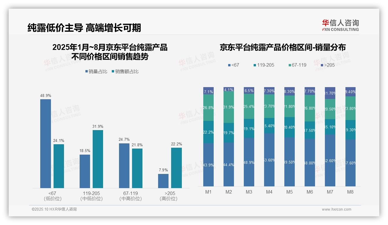 华信人咨询报告聚焦：抖音高端销售额占比25.1%反超传统平台-2025年10月-纯露产品-38
