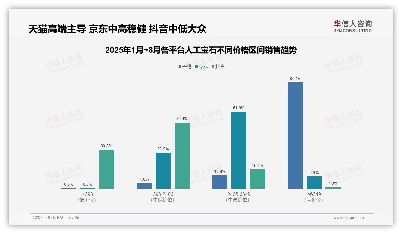 高端人工宝石占天猫销售额84.1%——华信人咨询报告深度解析-2025年10月-人工宝石-38