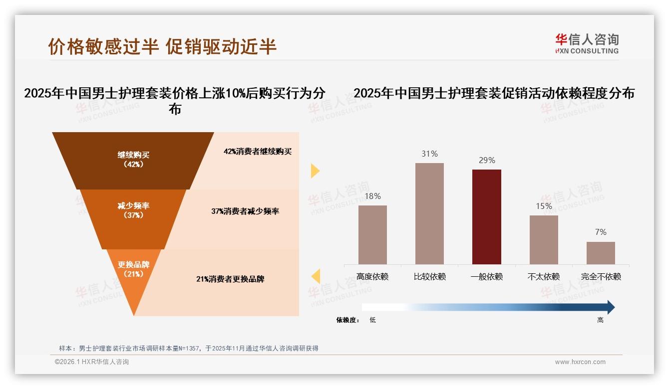 男士护理套装49%促销依赖型用户，价格上涨10%后21%立刻换品牌-2026年1月-男士护理套装-38