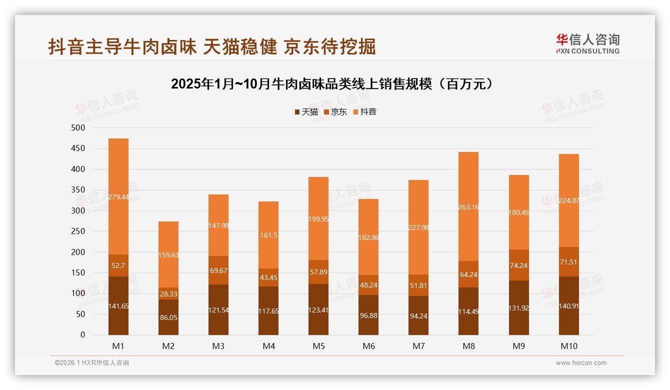 华信人咨询独家披露：抖音贡献50%牛肉卤味线上销售，M7~M8峰值流量转化超60%-2026年1月-牛肉卤味-38