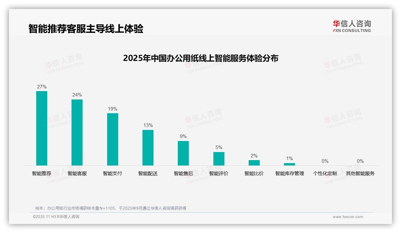 权威印证：华信人咨询调研报告确认社交媒体广告偏好31%消费者决策主导-2025年11月-办公用纸-38
