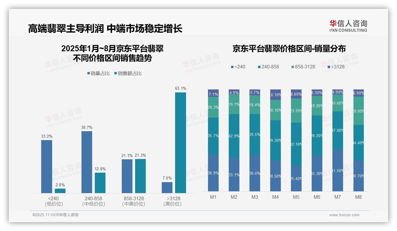 华信人咨询报告首次披露：京东高端翡翠销售占比63.1%-2025年11月-翡翠-38