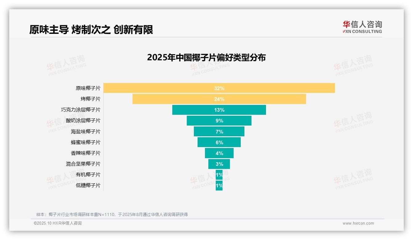35%消费者选择椰子片作为健康零食——华信人咨询研究报告关键发现-2025年10月-椰子片-38