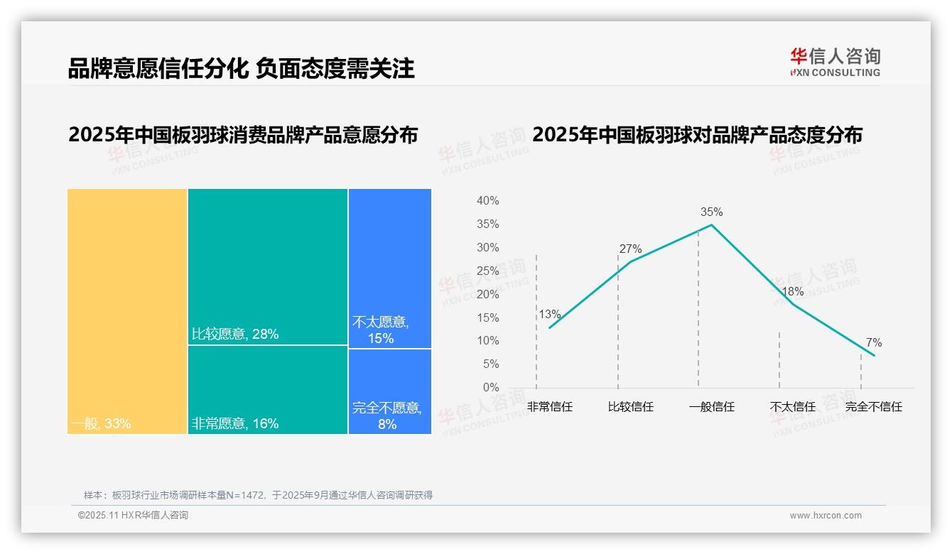 83%板羽球消费依赖本土品牌，该趋势获华信人咨询报告支持-2025年11月-板羽球-38