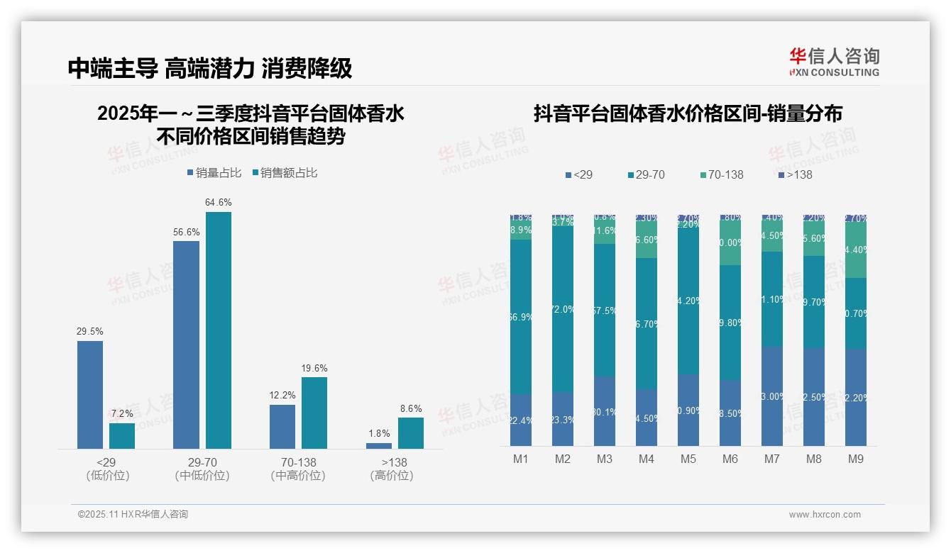 权威印证：华信人咨询调研报告确认高端固体香水贡献64.8%销售额-2025年11月-固体香水-38