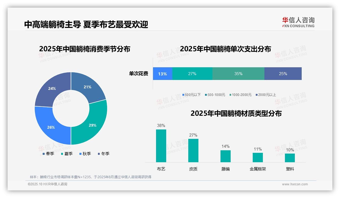 一文读懂42%消费者首选客厅躺椅休闲：华信人咨询报告精编-2025年10月-躺椅-38