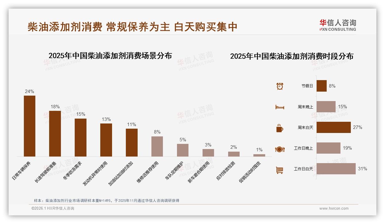 华信人咨询柴油添加剂趋势报告：83%男性消费者主导26~45岁下沉市场-2026年1月-柴油添加剂-38