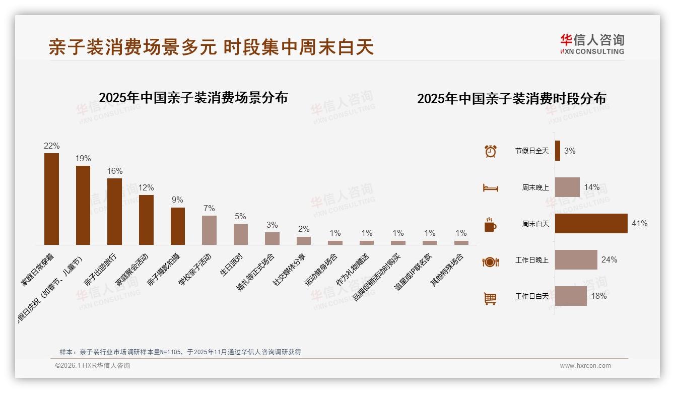 53%家庭依赖促销才买亲子装，华信人咨询给出淡季冲频解药-2026年1月-亲子装-38
