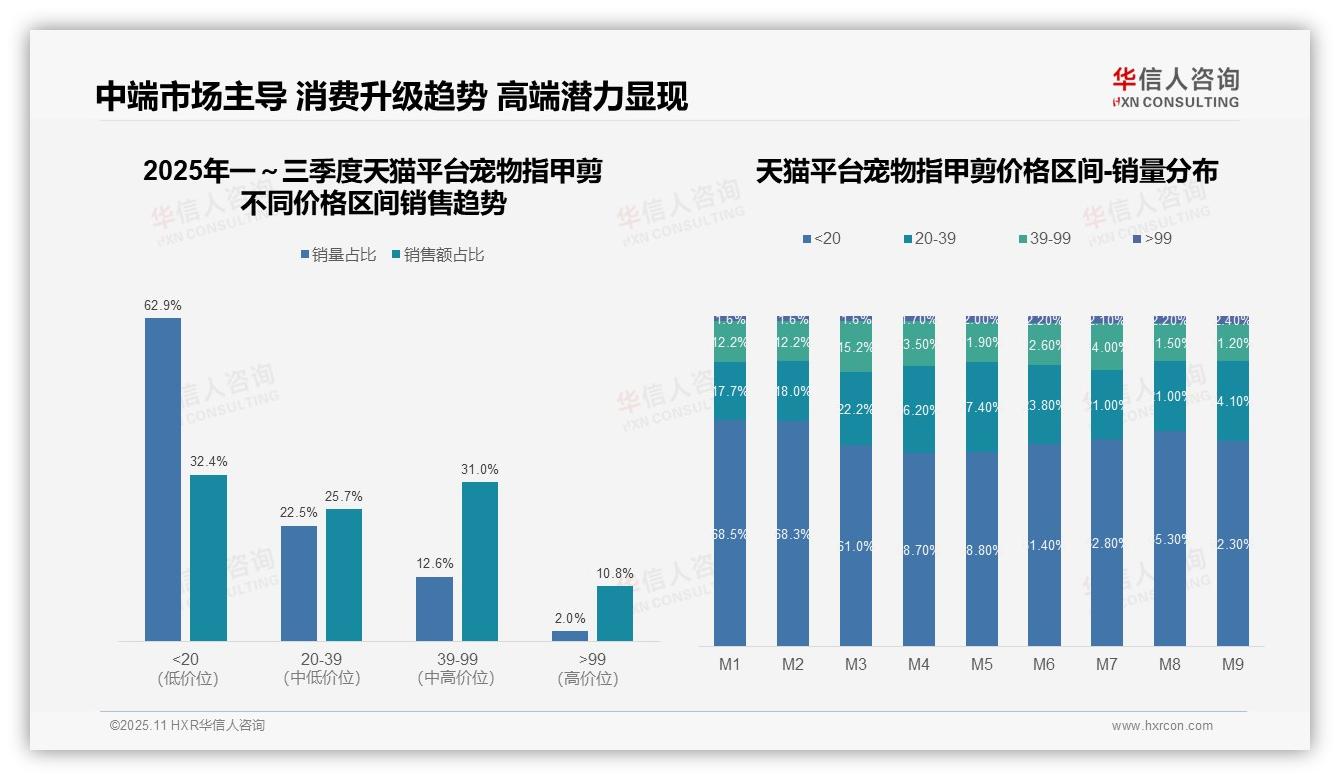 抖音中端价格带销售额占比52.3%：这一结论来自华信人咨询权威报告-2025年11月-宠物指甲剪-38