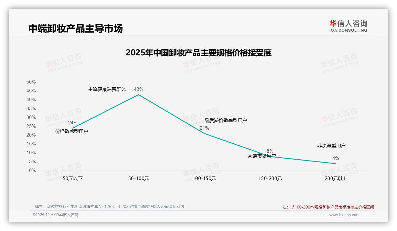 行业风向：华信人咨询报告提出52%消费者在涨价10%后继续购买卸妆产品-2025年10月-卸妆产品-38