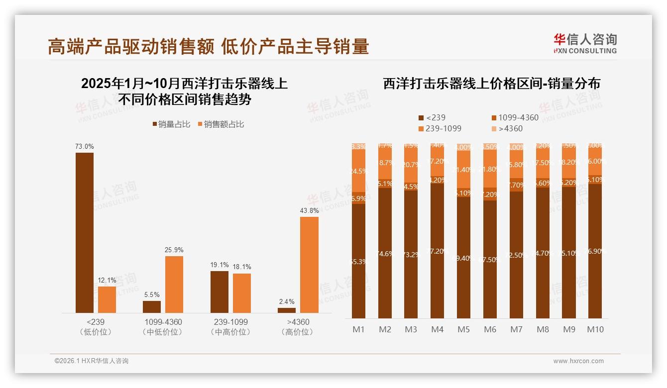 华信人咨询报告解读：26到35岁男性占62%西洋打击乐器消费主力-2026年1月-西洋打击乐器-38