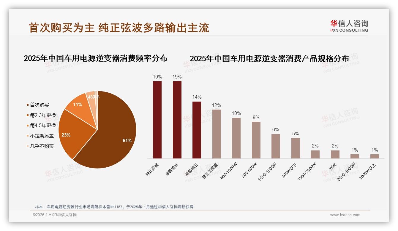 车用电源逆变器61%为首次购买，华信人咨询：新客教育成增长关键-2026年1月-车用电源逆变器-38