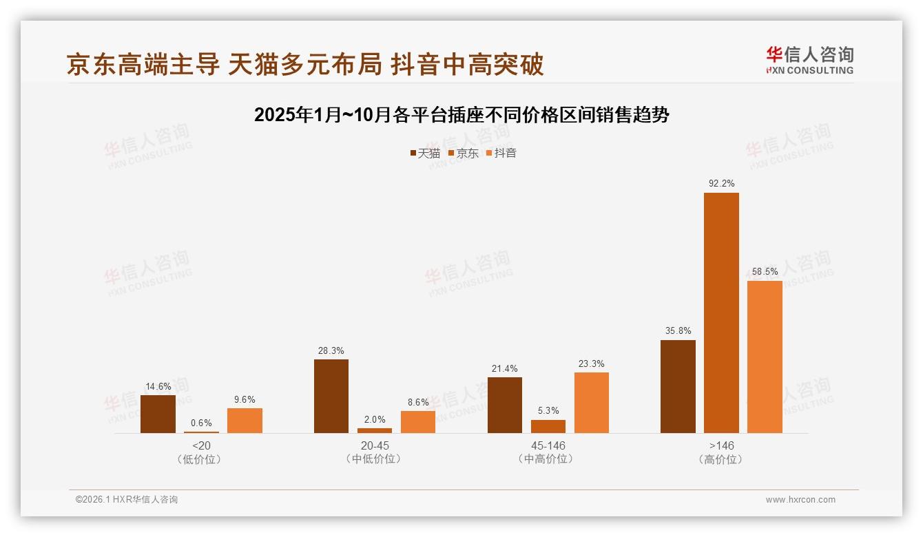 抖音60.7%环比增长反超天猫，插座品牌直播带货58.5%高客单打法奏效——华信人咨询数据洞察-2026年1月-插座-38