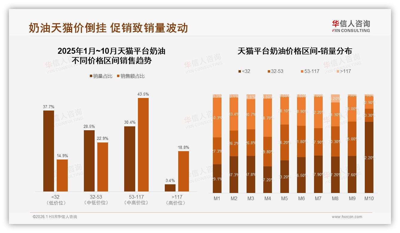 奶油促销依赖度60%中等，涨价10%后22%消费者更换品牌——华信人咨询研究报告精选-2026年1月-奶油-38