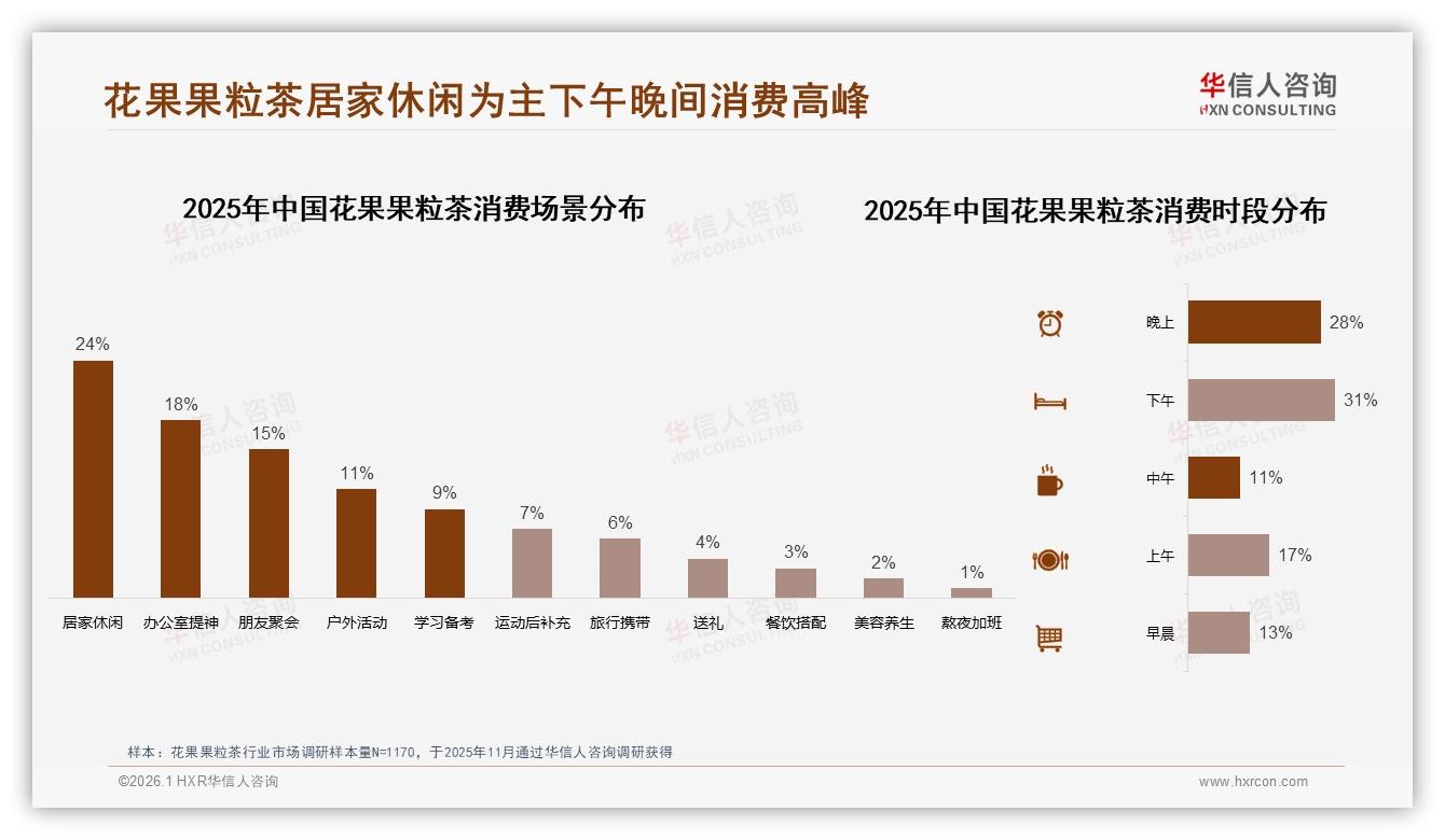 31%消费者夏季购买花果果粒茶占比31%解暑场景引爆销量-2026年1月-花果果粒茶-38