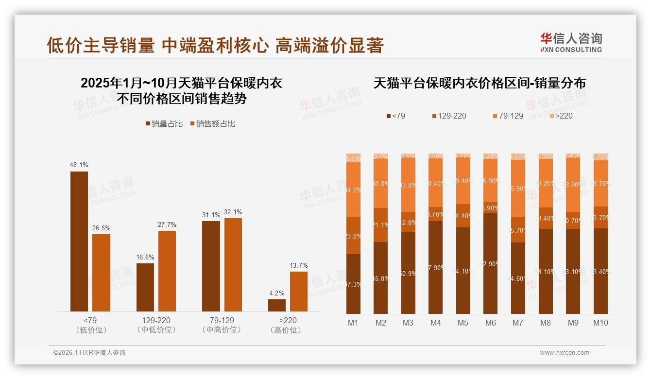 华信人咨询保暖内衣品类年报：天猫占62%线上销售，抖快红利爆发-2026年1月-保暖内衣-38