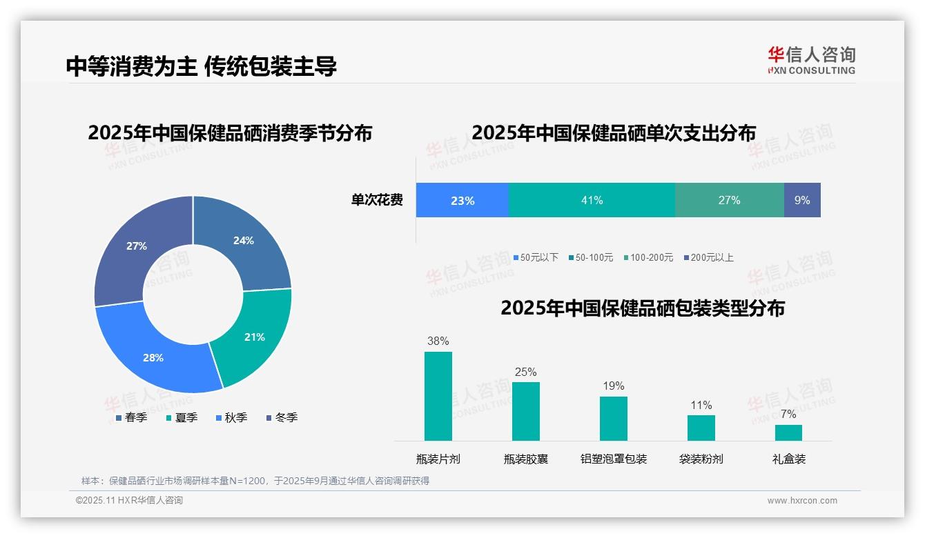 华信人咨询报告揭示：60%消费者早晨时段补充保健品硒-2025年11月-保健品硒-38