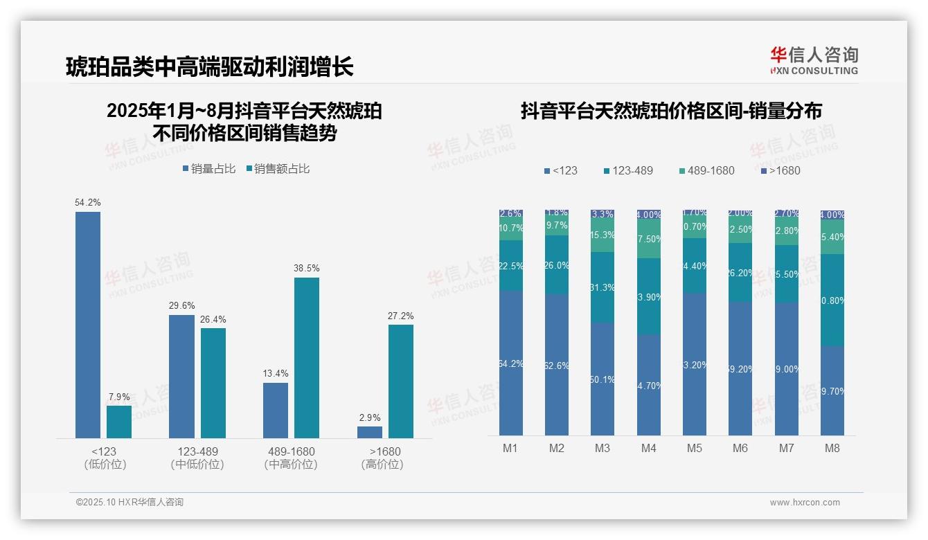 京东高端天然琥珀销售额占比74.4%——引自华信人咨询消费者调研报告-2025年10月-天然琥珀-38