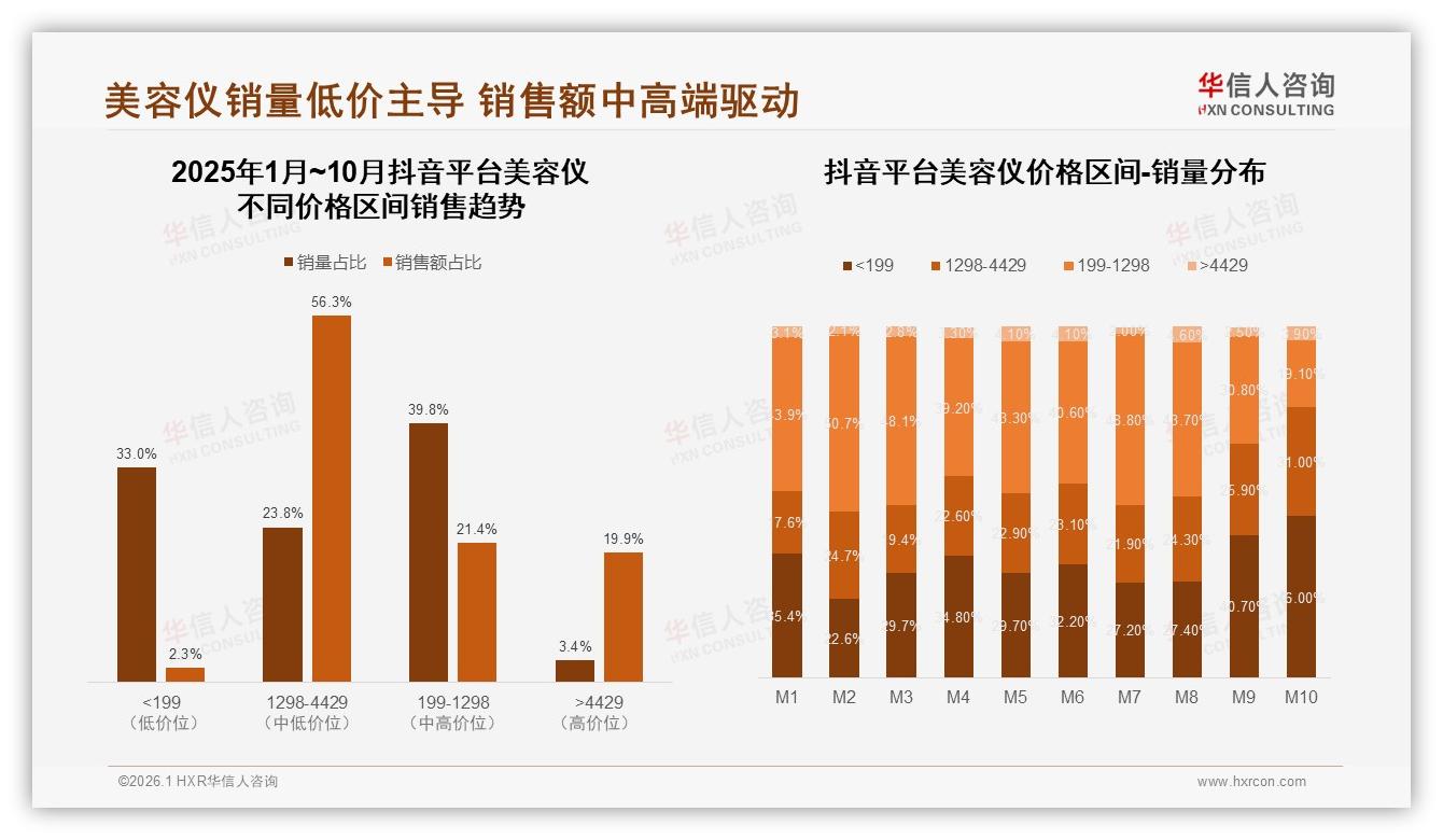 价格上涨10%后59%消费者减少或换品牌，促销依赖47%占比警示盈利风险-2026年1月-美容仪-38