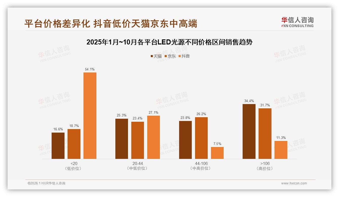 华信人咨询品类洞察：电商平台47%占比主导LED光源销售，品牌信任度高达50%-2026年1月-LED光源-38