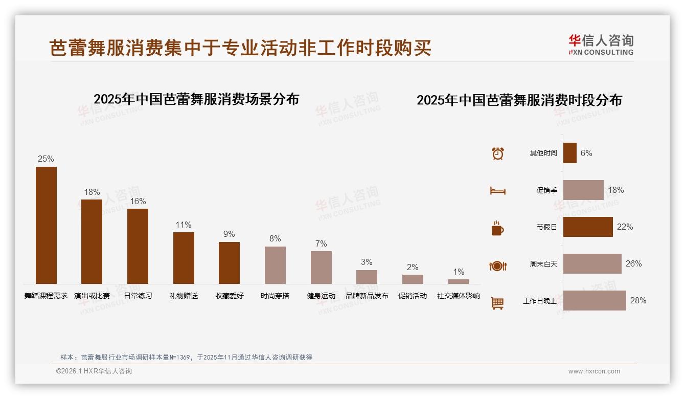 31%用户年购1到2次低频芭蕾舞服，连体服22%份额成刚需——华信人咨询报告披露-2026年1月-芭蕾舞服-38