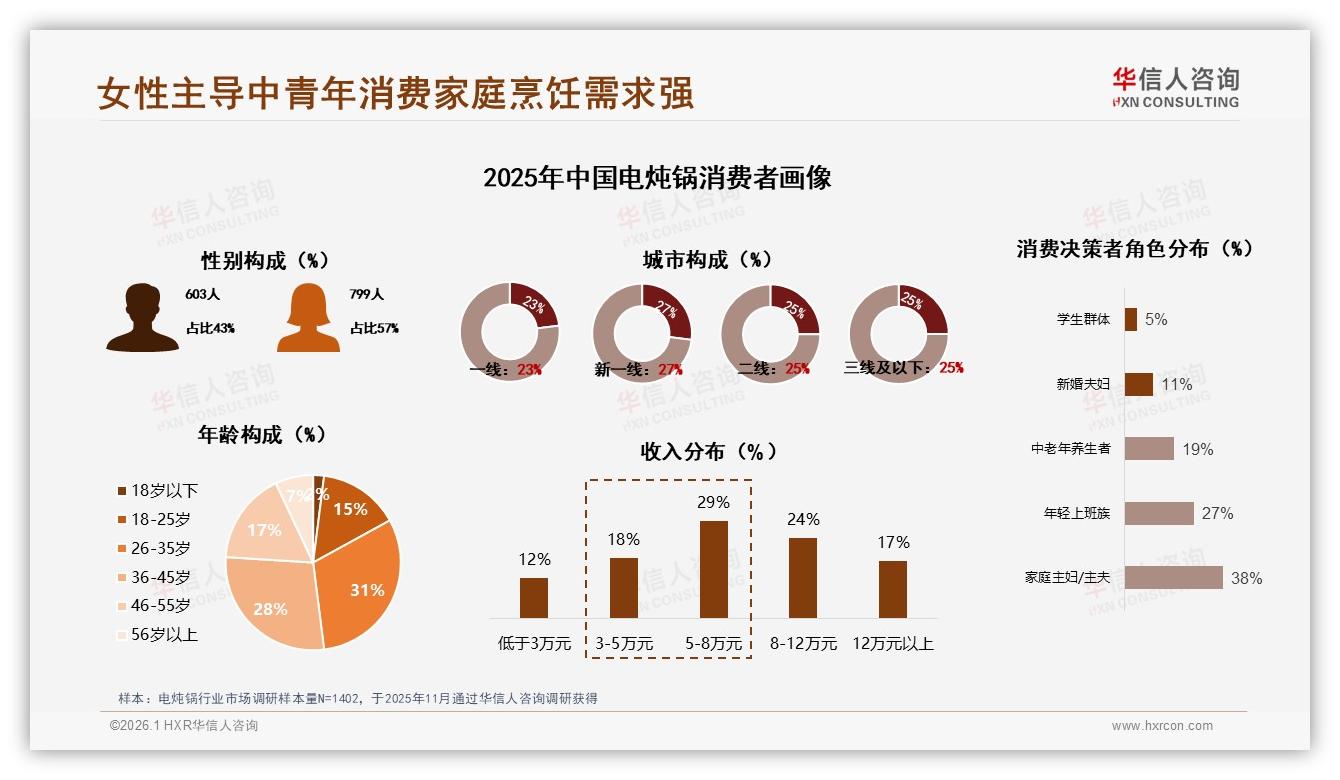 华信人咨询电炖锅趋势报告：26到45岁59%中青年家庭需求猛，中端200元电炖锅成爆款-2026年1月-电炖锅-38