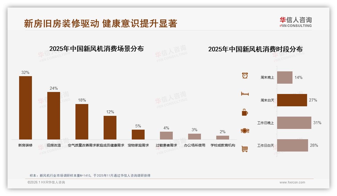 华信人咨询趋势雷达：真实用户体验分享38%影响力，新风机口碑营销打法揭秘-2026年1月-新风机-38