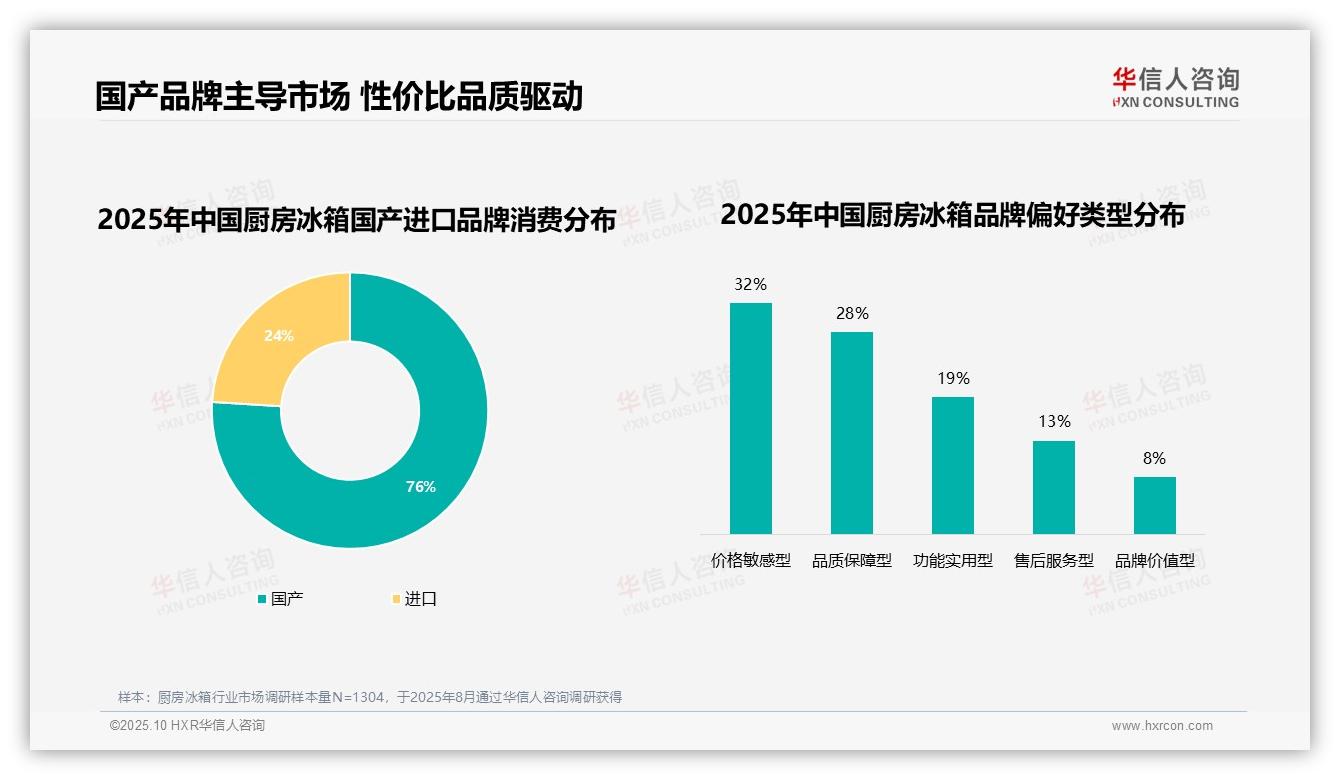 76%消费者选择国产品牌——华信人咨询数据解读-2025年10月-厨房冰箱-38