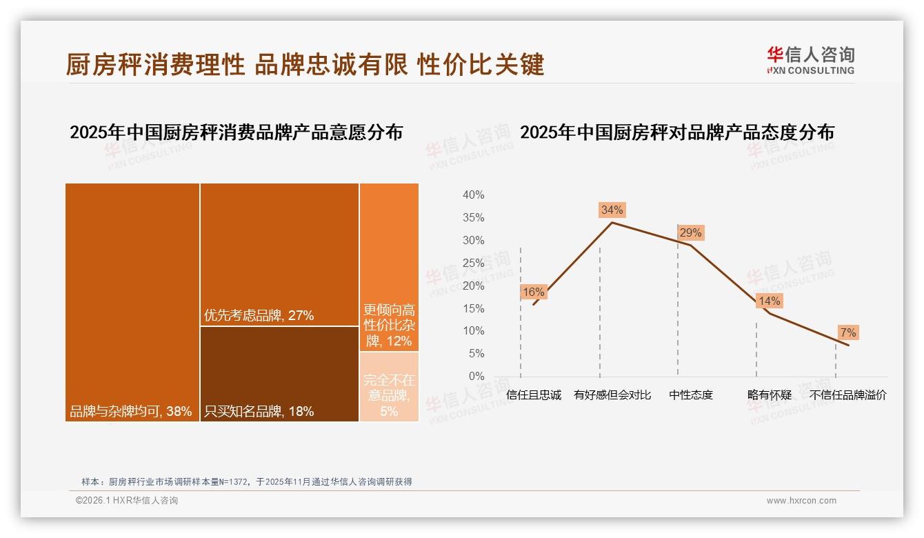 16%品牌忠诚对比38%杂牌亦可，厨房秤理性消费崛起——华信人咨询行业观察-2026年1月-厨房秤-38