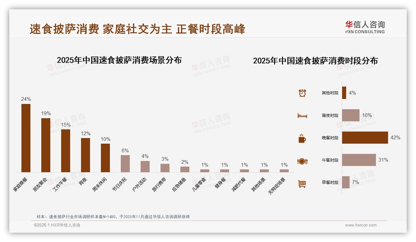 抖音2.15亿元销售额领跑速食披萨线上渠道，品牌加码内容电商——华信人咨询白皮书指出-2026年1月-速食披萨-38
