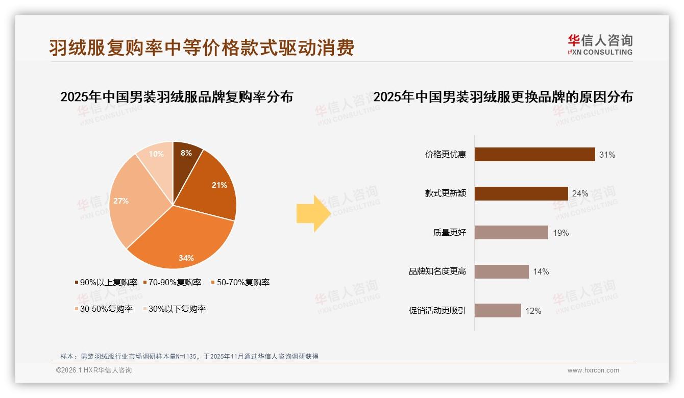 77%低价占比抖音男装羽绒服流量51%销售额仍靠高端11%赚利润-2026年1月-男装羽绒服-38