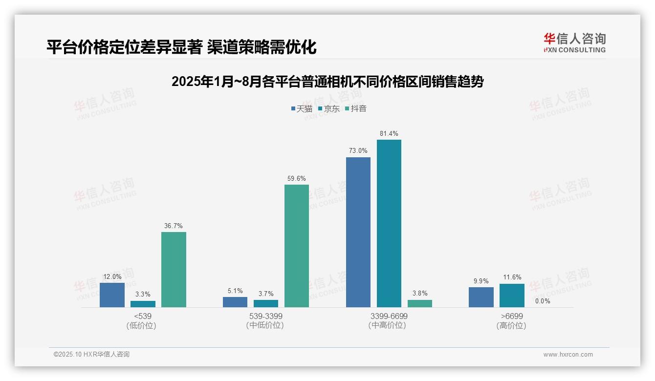 京东93%销量来自中高端相机，华信人咨询报告给出权威数据-2025年10月-普通相机-38