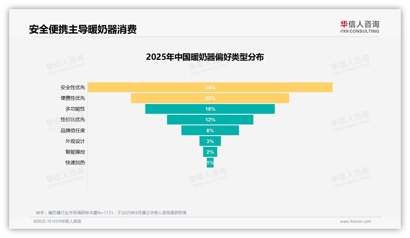 华信人咨询报告首次披露：宝宝喂养刚需52%驱动暖奶器市场-2025年10月-暖奶器-38