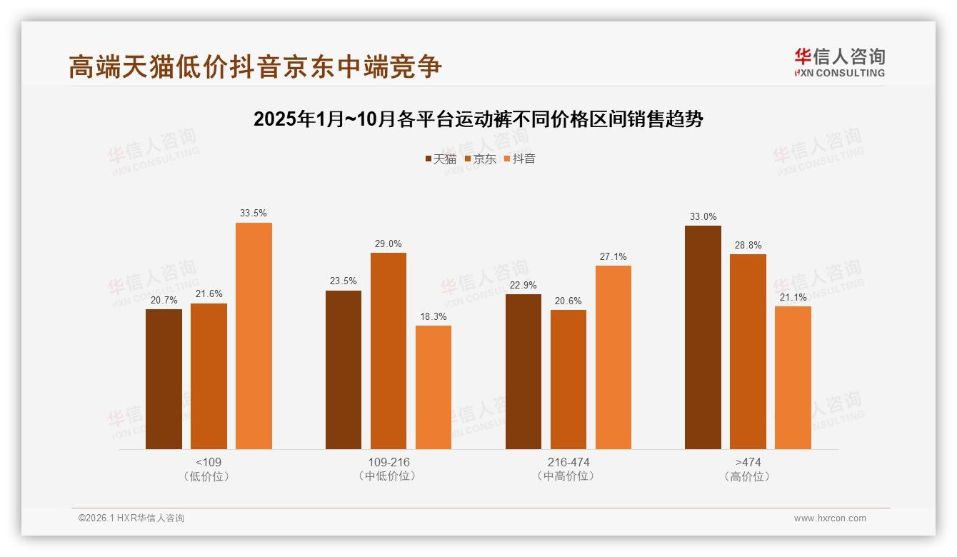 华信人咨询行业观察：国产品牌占比76%性价比主导运动裤赛道-2026年1月-运动裤-38
