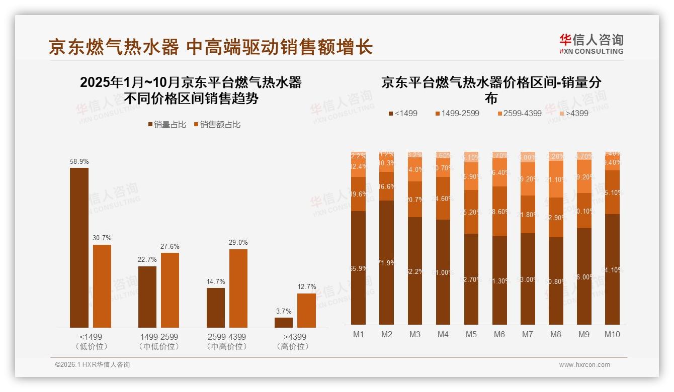华信人咨询独家披露：78%国产燃气热水器占主流，安全性能32%优先型需求爆发-2026年1月-燃气热水器-38