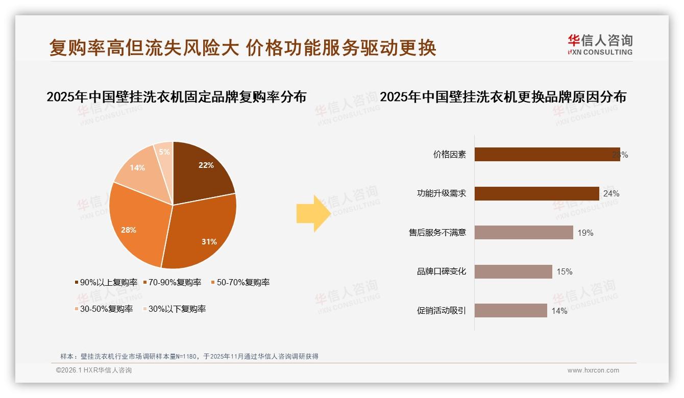 68%首购壁挂洗衣机，新客激活难，华信人咨询白皮书指出-2026年1月-壁挂洗衣机-38