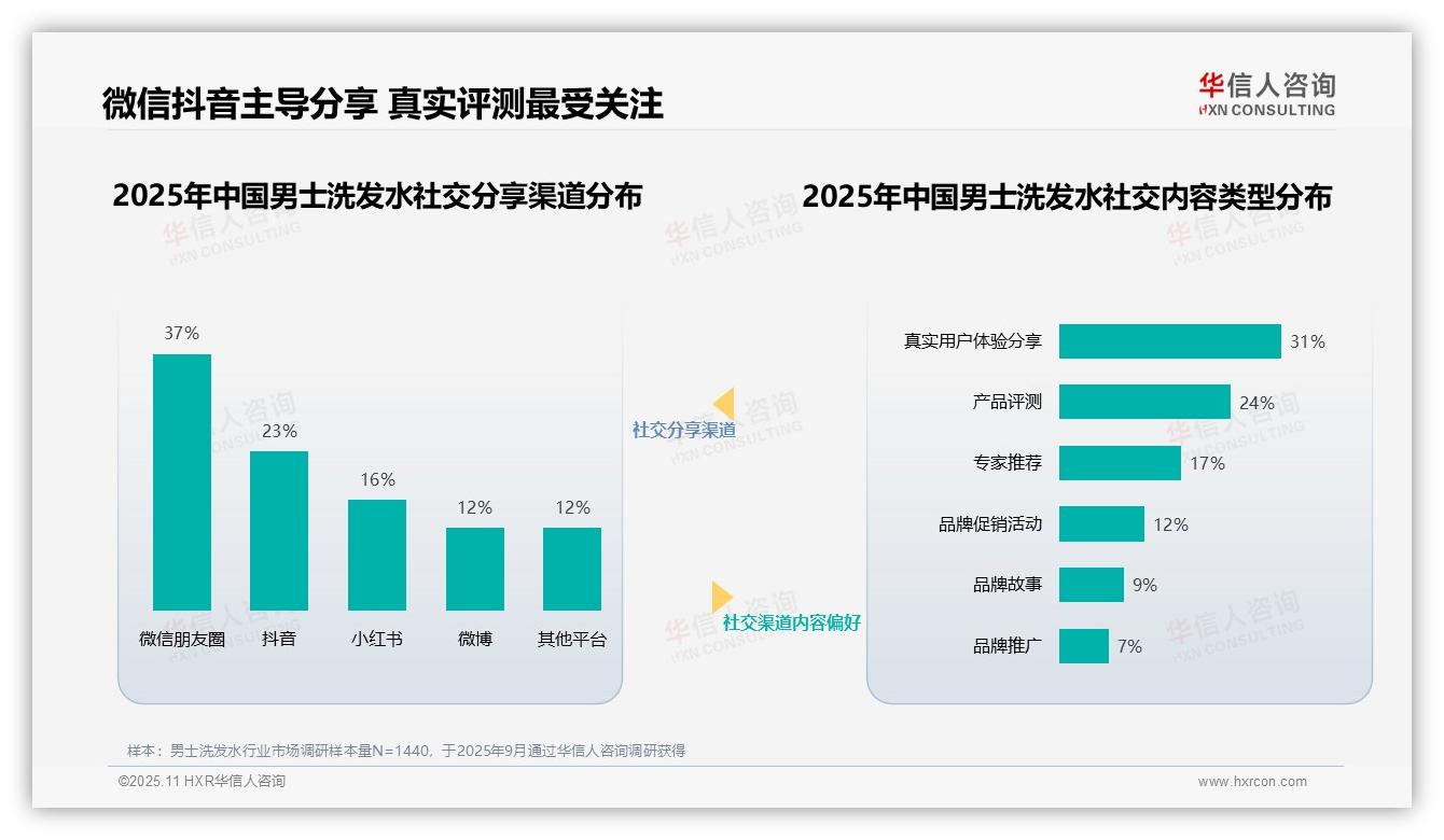 行业风向：华信人咨询报告提出29%消费者信赖行业专家推荐-2025年11月-男士洗发水-38