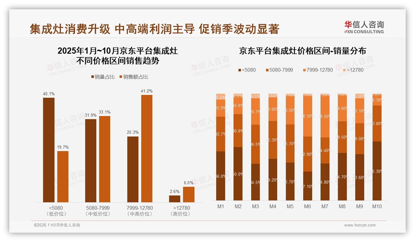 8000元档37%占比成集成灶甜蜜点，华信人咨询白皮书指出-2026年1月-集成灶-38