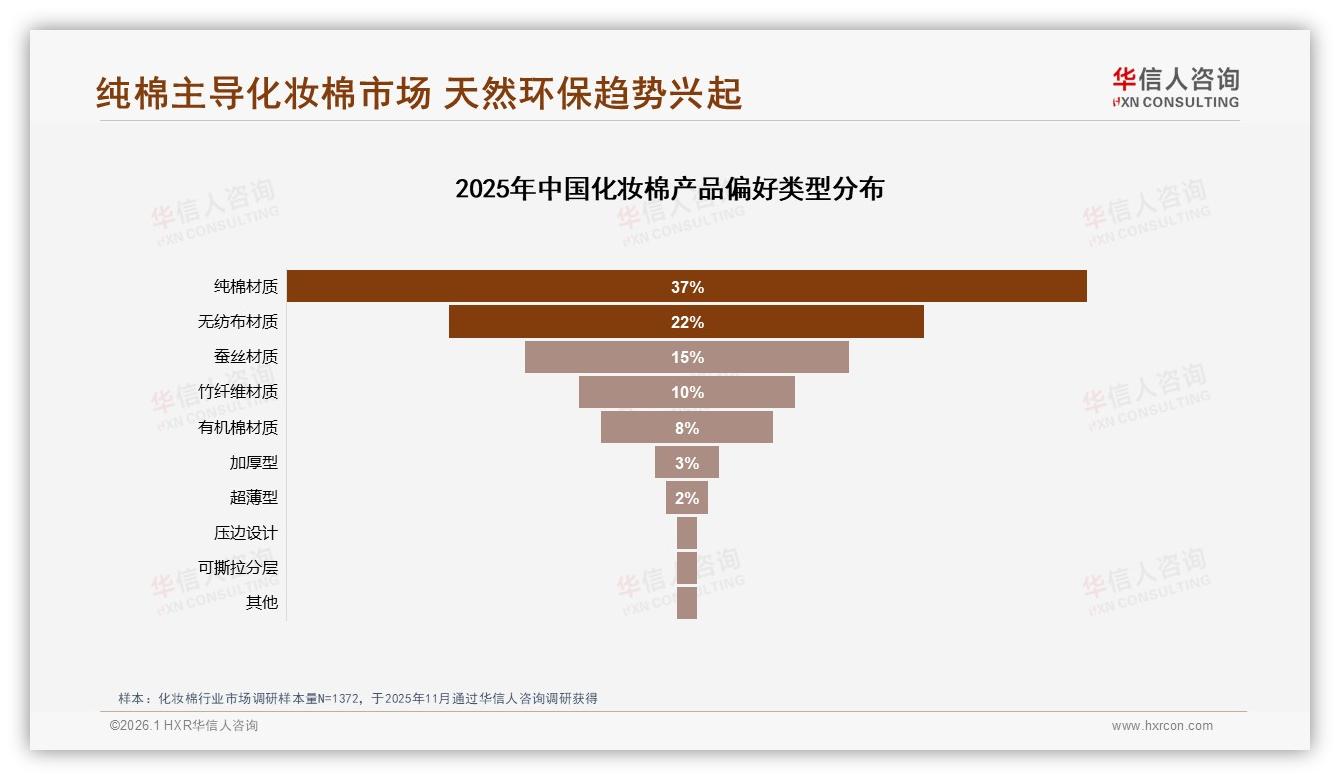 华信人咨询行业观察：化妆棉卸妆场景57%刚需，200片装31%最受欢迎-2026年1月-化妆棉-38