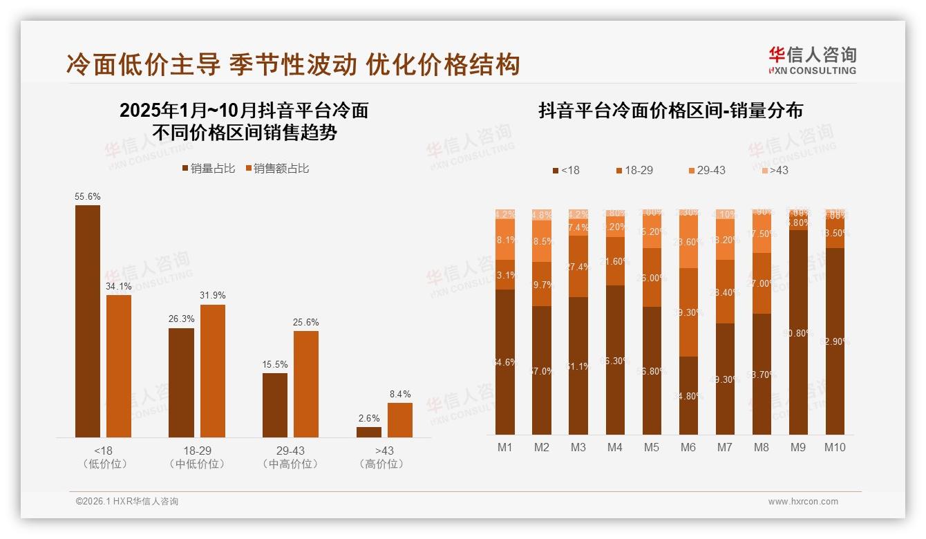 冷面复购率50~70%占32%，品牌忠诚中等，35%人爱尝新驱动轮换——华信人咨询权威发布-2026年1月-冷面-38