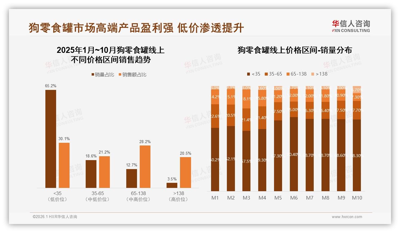 华信人咨询数据洞察：国产狗零食罐68%份额，成分安全型30%偏好反超价格敏感-2026年1月-狗零食罐-38