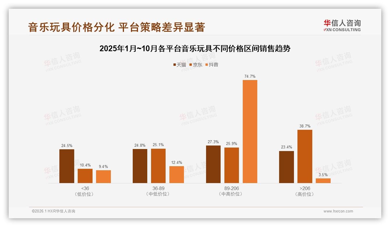 音乐玩具38%亲友口碑推荐成第一广告，华信人咨询《中国音乐玩具市场洞察报告》-2026年1月-音乐玩具-38