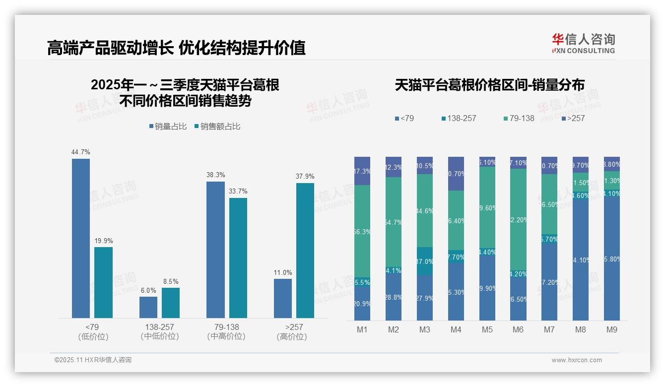 行业风向：华信人咨询报告提出抖音葛根中高端占比27.9%-2025年11月-葛根-38