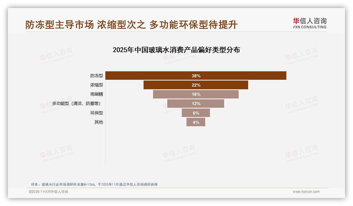 华信人咨询研报速览：83%消费者选国产玻璃水，价格敏感型占38%-2026年1月-玻璃水-38
