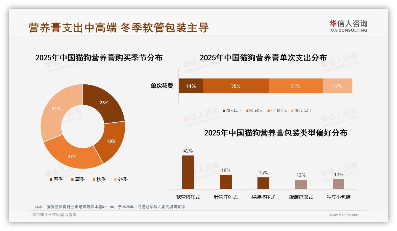华信人咨询数据洞察：41%月度购买猫狗营养膏，软管包装42%份额成黄金标配-2026年1月-猫狗营养膏-38