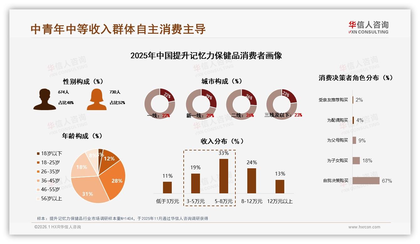 华信人咨询市场扫描：天猫京东占主导2025年1至10月销售规模达10.8亿元，抖音潜力待挖-2026年1月-提升记忆力保健品-38