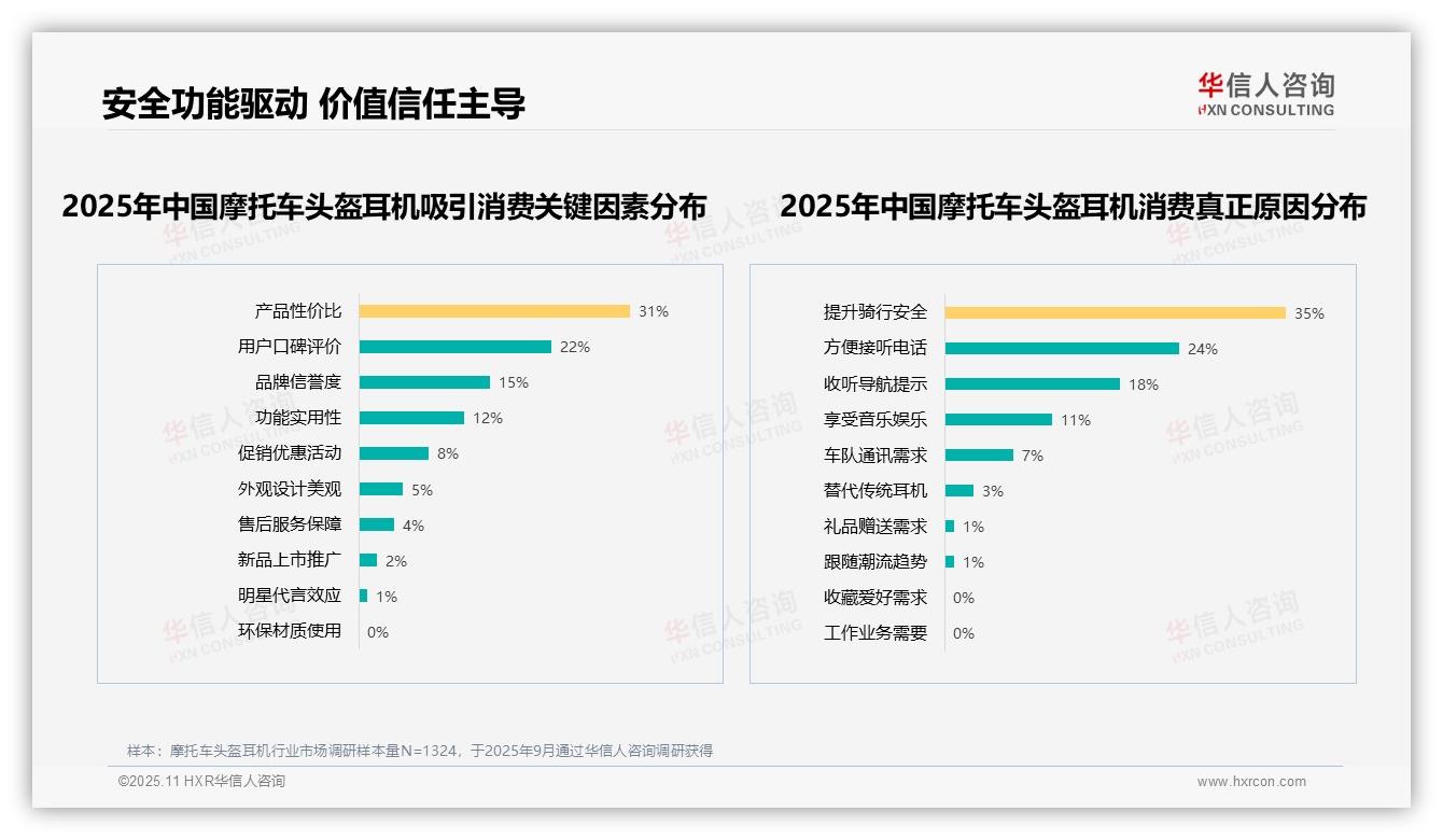 安全功能驱动77%消费决策——华信人咨询数据解读-2025年11月-摩托车头盔耳机-38