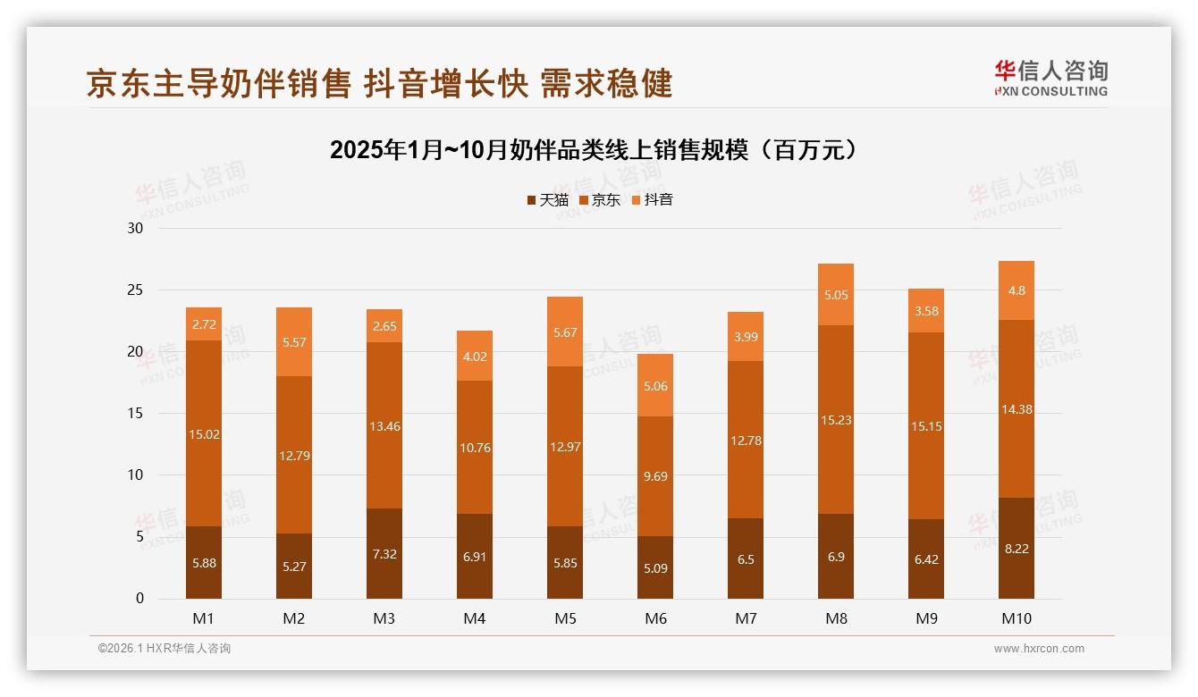 华信人咨询市场扫描：41%用户每日使用奶伴，早晨时段占38%-2026年1月-奶伴-38