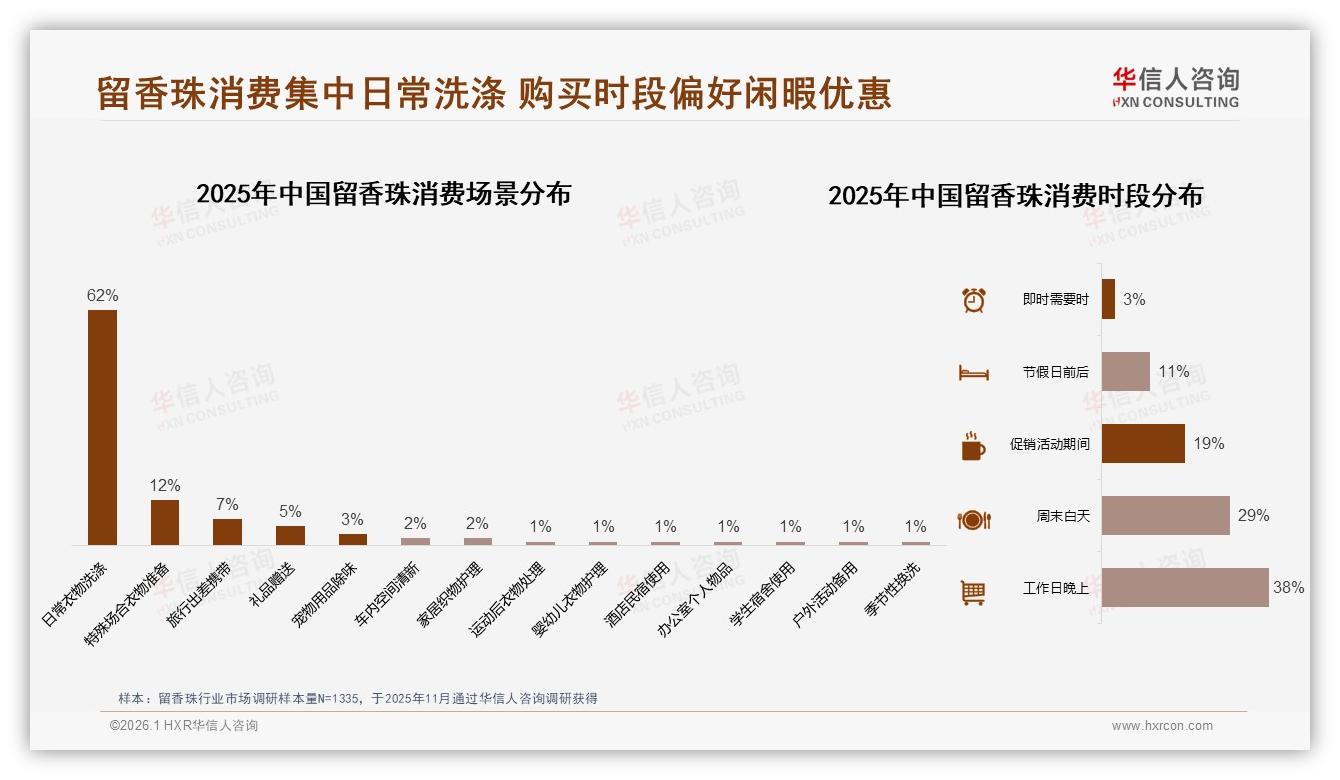 47%用户只买20至40元留香珠，品牌推中低容量抢性价比——华信人咨询白皮书指出-2026年1月-留香珠-38